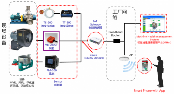制藥車間重點(diǎn)設(shè)備溫度、振動、電流等運(yùn)行參數(shù)在線監(jiān)控及故障診斷